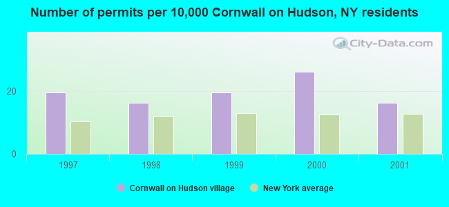 Number of permits per 10,000 Cornwall on Hudson, NY residents