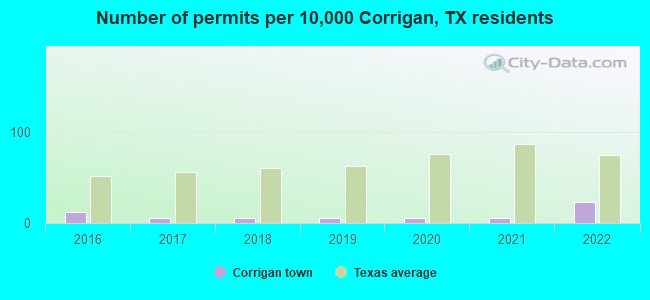 Number of permits per 10,000 Corrigan, TX residents