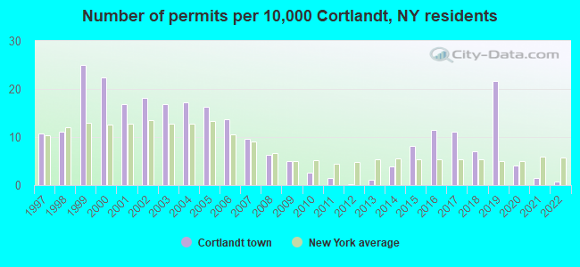 Number of permits per 10,000 Cortlandt, NY residents