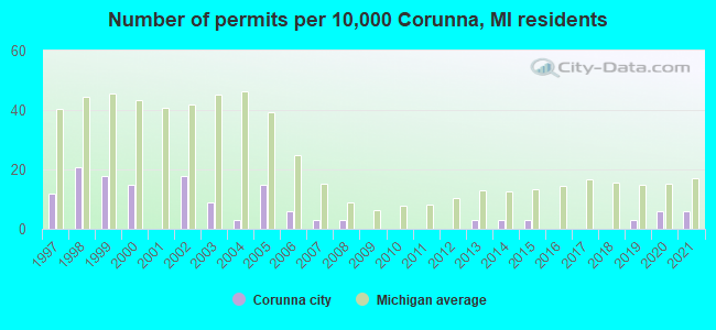Number of permits per 10,000 Corunna, MI residents