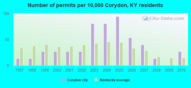 Number of permits per 10,000 Corydon, KY residents