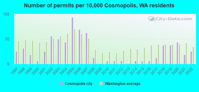Number of permits per 10,000 Cosmopolis, WA residents