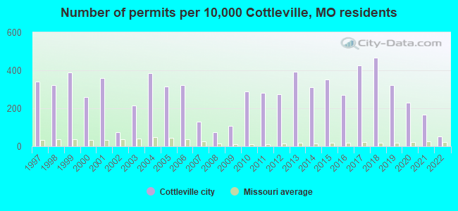 Number of permits per 10,000 Cottleville, MO residents