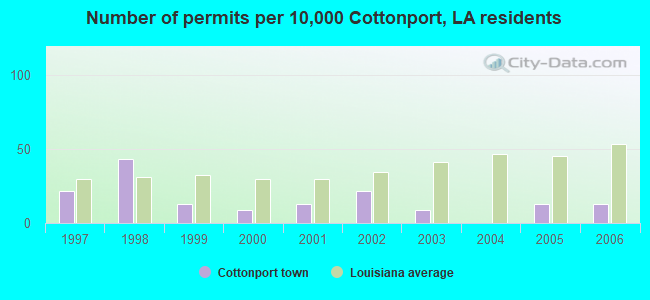Number of permits per 10,000 Cottonport, LA residents