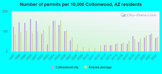 Number of permits per 10,000 Cottonwood, AZ residents