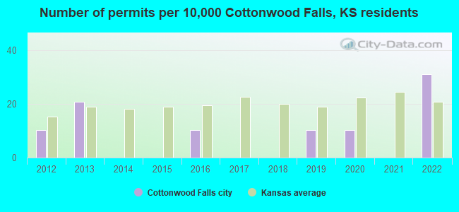 Number of permits per 10,000 Cottonwood Falls, KS residents