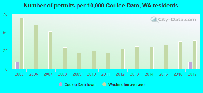 Number of permits per 10,000 Coulee Dam, WA residents