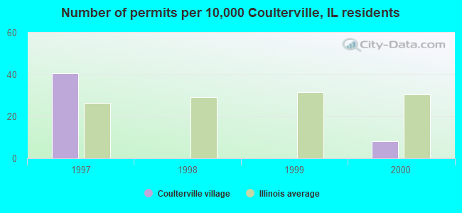 Number of permits per 10,000 Coulterville, IL residents