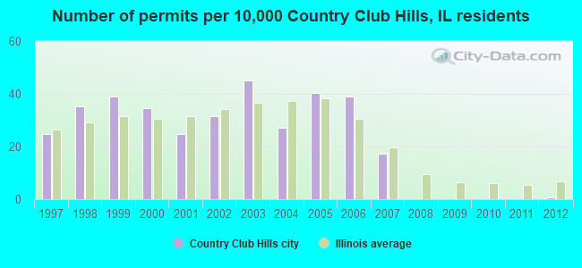 Number of permits per 10,000 Country Club Hills, IL residents
