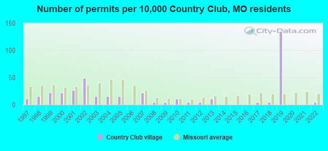 Number of permits per 10,000 Country Club, MO residents