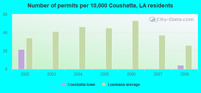 Number of permits per 10,000 Coushatta, LA residents
