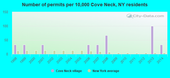 Number of permits per 10,000 Cove Neck, NY residents