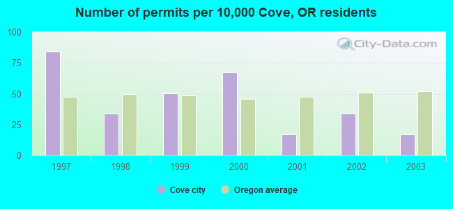 Number of permits per 10,000 Cove, OR residents