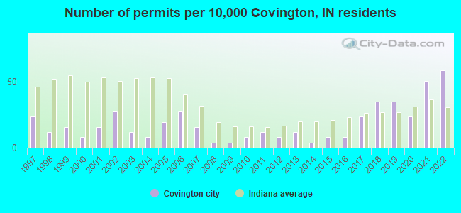 Number of permits per 10,000 Covington, IN residents