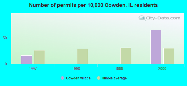 Number of permits per 10,000 Cowden, IL residents
