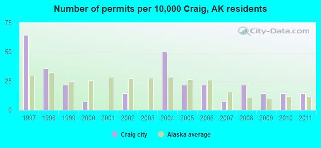 Number of permits per 10,000 Craig, AK residents