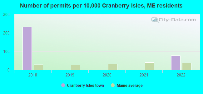Number of permits per 10,000 Cranberry Isles, ME residents