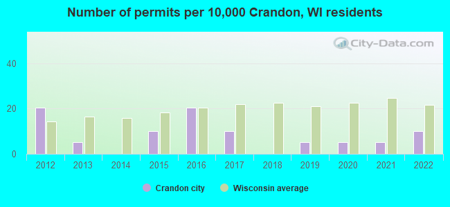 Number of permits per 10,000 Crandon, WI residents