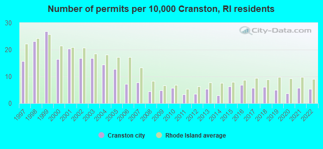 Number of permits per 10,000 Cranston, RI residents