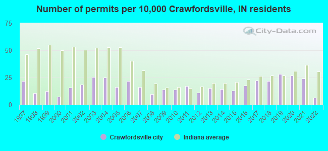 Number of permits per 10,000 Crawfordsville, IN residents