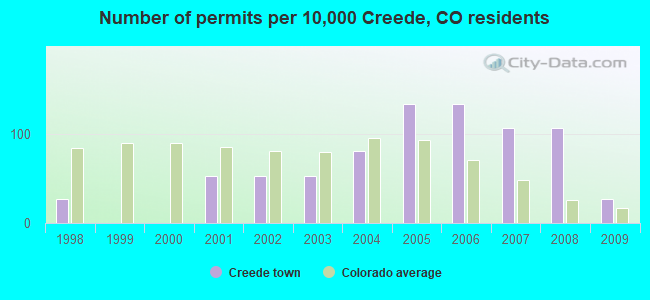 Number of permits per 10,000 Creede, CO residents