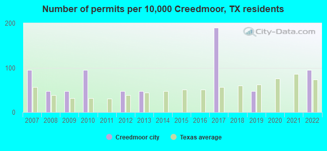 Number of permits per 10,000 Creedmoor, TX residents