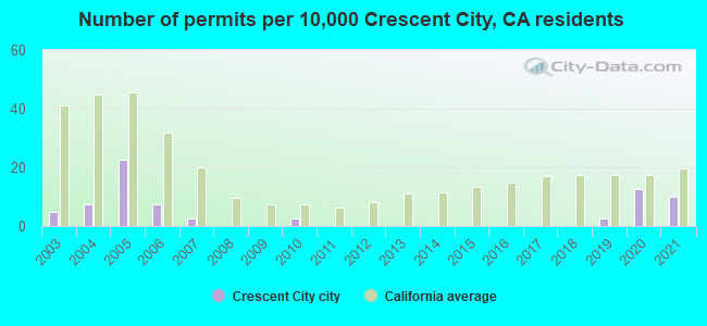 Number of permits per 10,000 Crescent City, CA residents