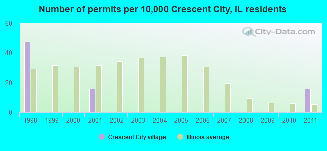 Number of permits per 10,000 Crescent City, IL residents