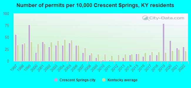 Number of permits per 10,000 Crescent Springs, KY residents