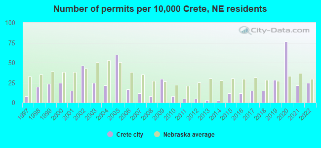Number of permits per 10,000 Crete, NE residents