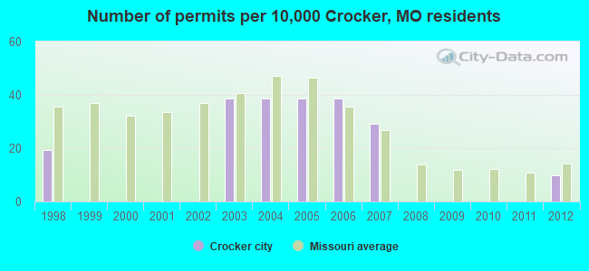 Number of permits per 10,000 Crocker, MO residents