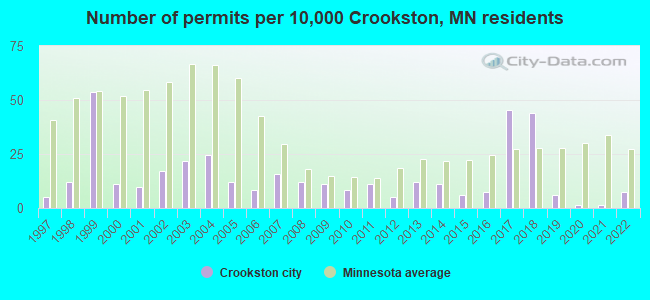 Number of permits per 10,000 Crookston, MN residents