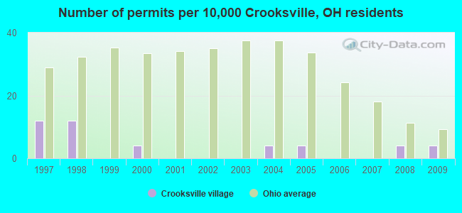 Number of permits per 10,000 Crooksville, OH residents
