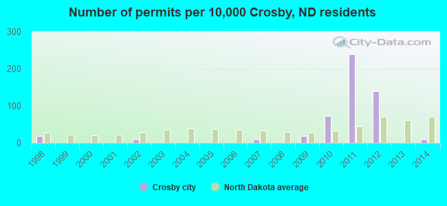 Number of permits per 10,000 Crosby, ND residents