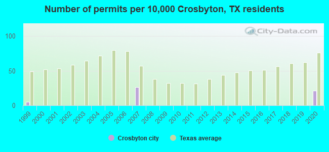 Number of permits per 10,000 Crosbyton, TX residents