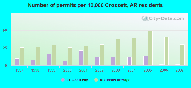 Number of permits per 10,000 Crossett, AR residents