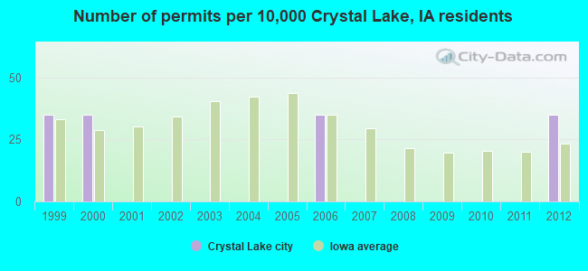 Number of permits per 10,000 Crystal Lake, IA residents
