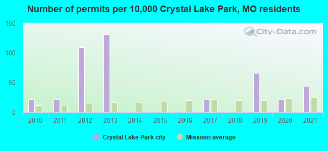 Number of permits per 10,000 Crystal Lake Park, MO residents