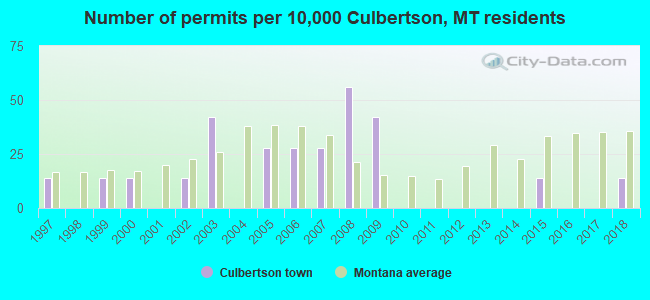 Number of permits per 10,000 Culbertson, MT residents