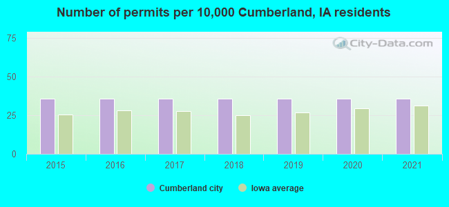 Number of permits per 10,000 Cumberland, IA residents