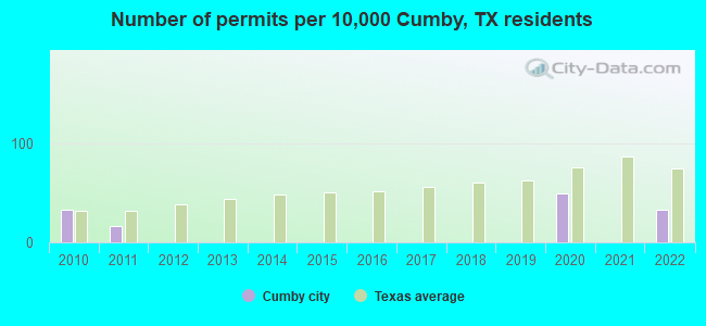 Number of permits per 10,000 Cumby, TX residents