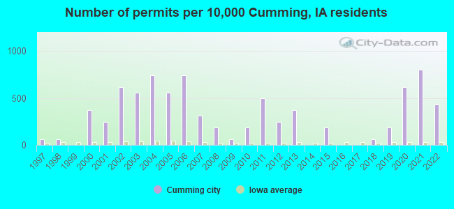 Number of permits per 10,000 Cumming, IA residents