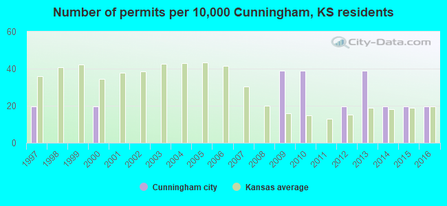 Number of permits per 10,000 Cunningham, KS residents