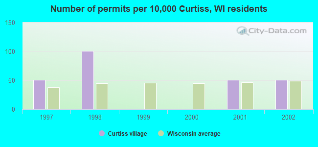 Number of permits per 10,000 Curtiss, WI residents