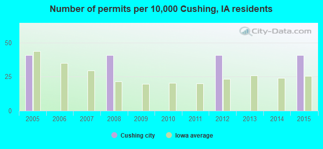 Number of permits per 10,000 Cushing, IA residents