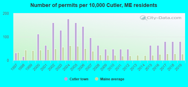 Number of permits per 10,000 Cutler, ME residents