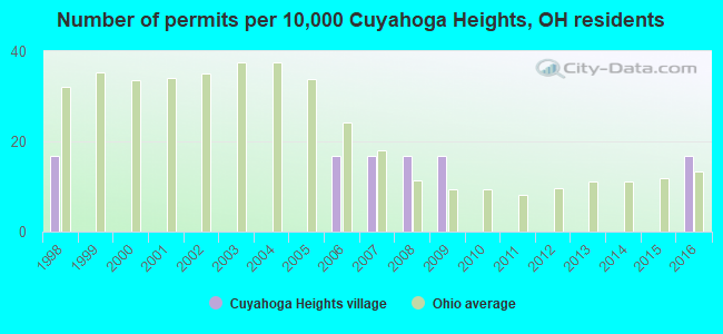Number of permits per 10,000 Cuyahoga Heights, OH residents