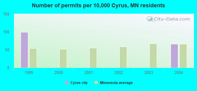 Number of permits per 10,000 Cyrus, MN residents