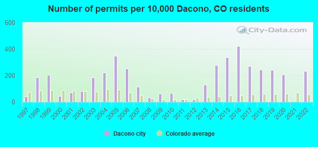 Number of permits per 10,000 Dacono, CO residents