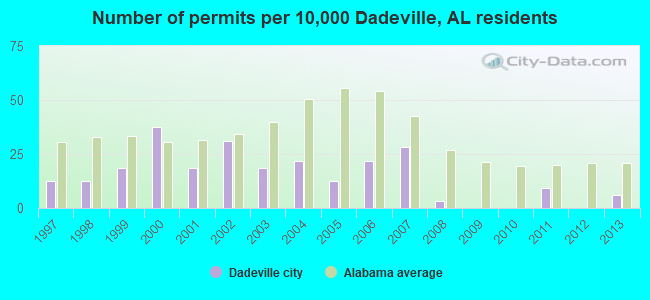 Number of permits per 10,000 Dadeville, AL residents